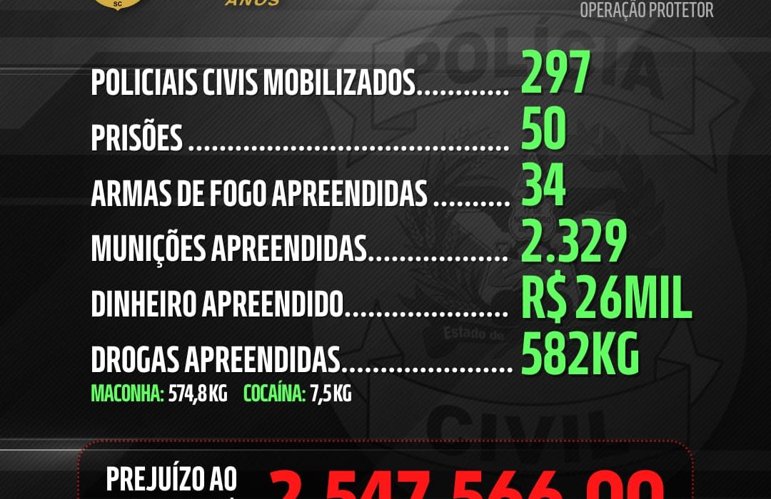 Operação Protetor impõe prejuízo milionário ao crime no Oeste de SC