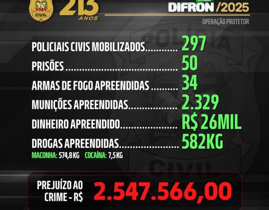Operação Protetor impõe prejuízo milionário ao crime no Oeste de SC