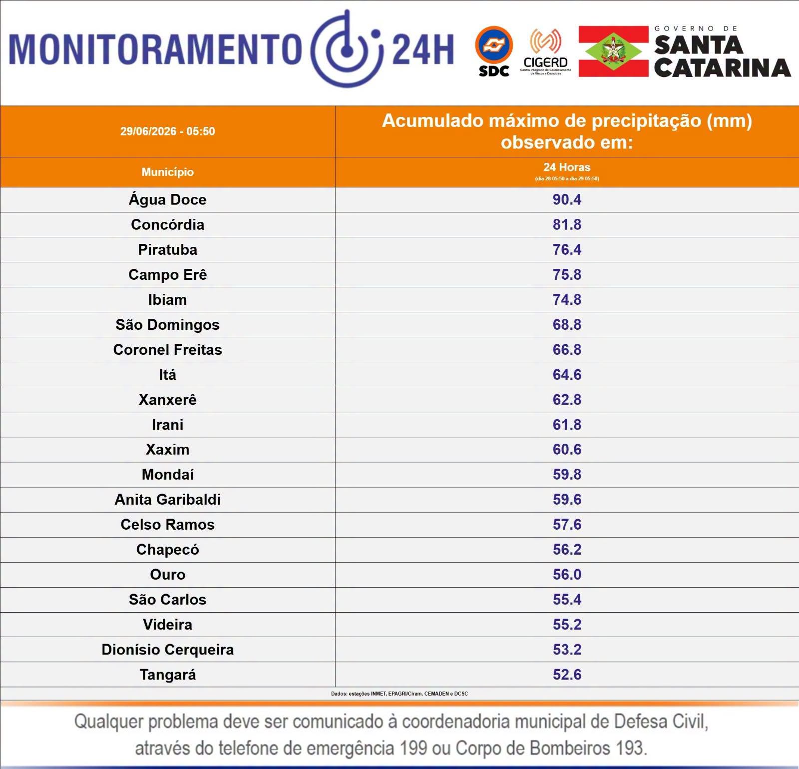 Maiores volumes de precipitação registrados nas ultimas 24h - Imagem: Defesa Civil