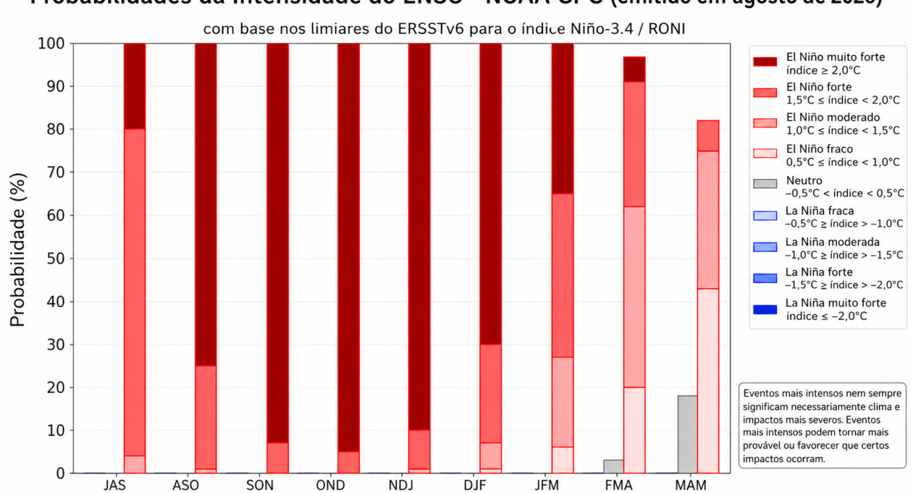 Gráfico divulgado pela Defesa Civil - Foto Divulgação