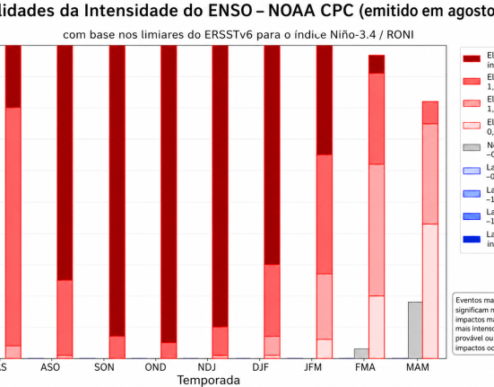 Gráfico divulgado pela Defesa Civil - Foto Divulgação