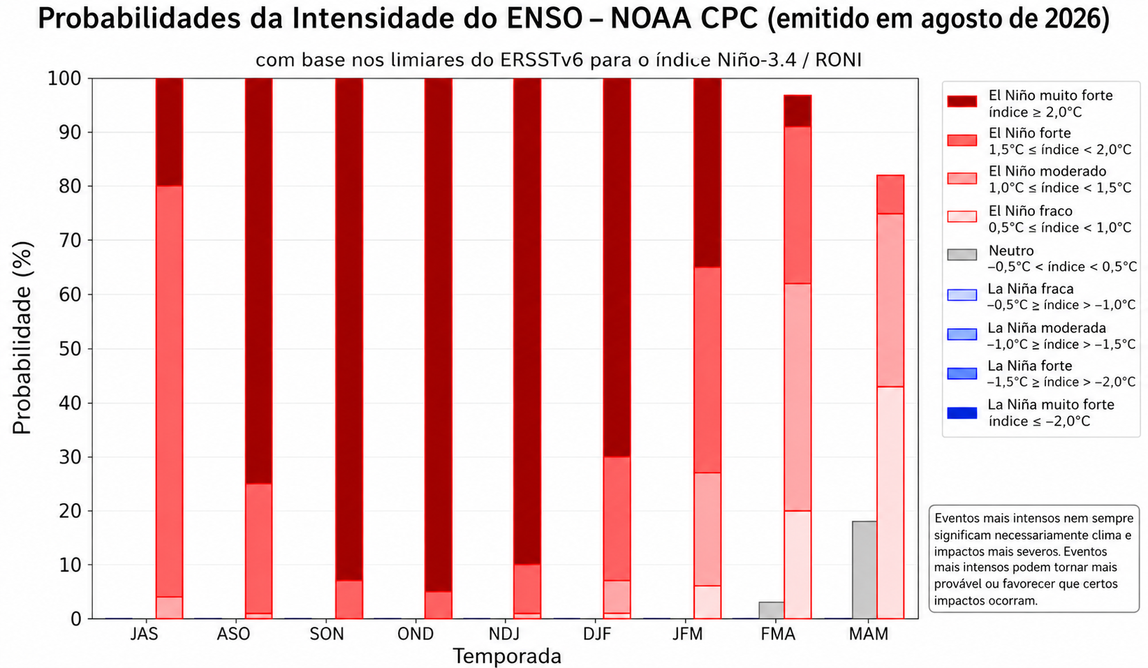 Gráfico divulgado pela Defesa Civil - Foto Divulgação