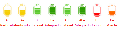 Gráfico disponível no site do Hemosc mostra nível crítico de estoque O-